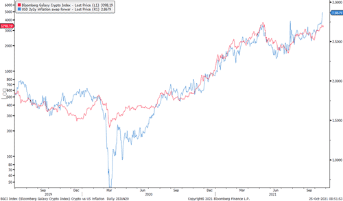 Bloomberg Galaxy Crypto Index vs. USD 2y2y Inflation