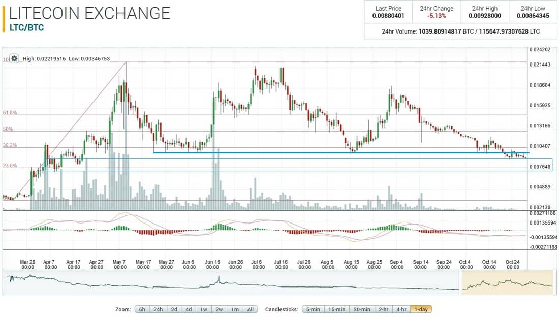 LTCBTC