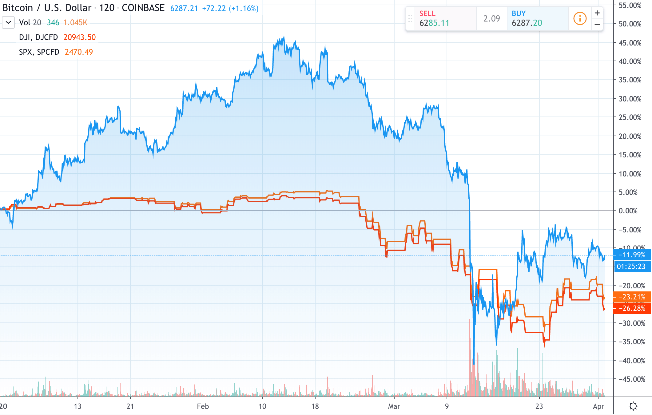 bitcoin price dji sp500 q1 2020 chart