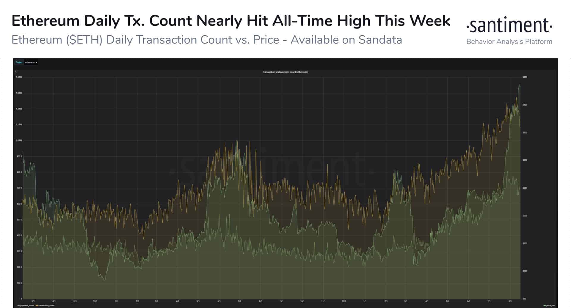 Ethereum Daily Tx. Count. Source: Santiment
