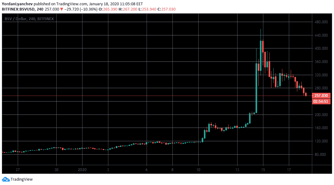 BSVUSD 4h. Source: TradingView