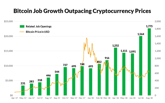 Source: Glassdoor Economic Research (glassadoor.com/research), CoinMarketCap