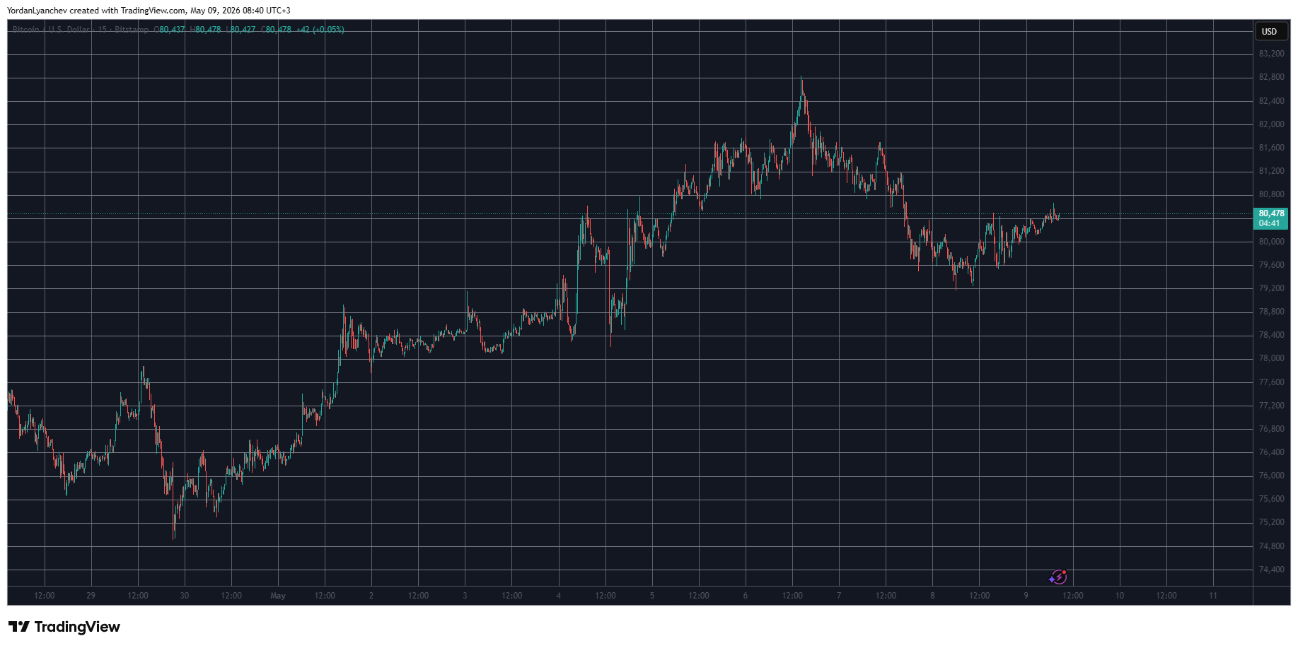 BTCUSD May 8. Source: TradingView