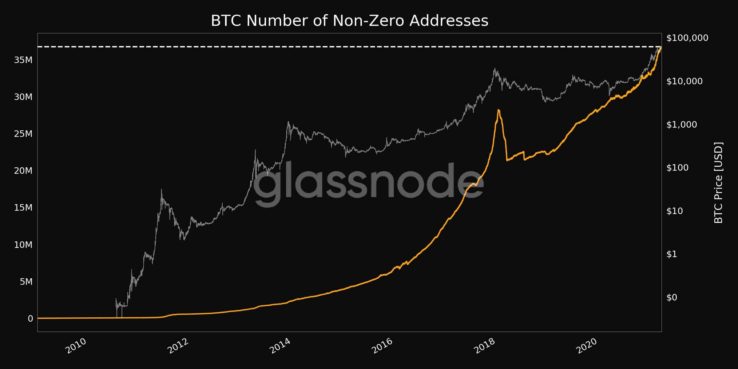 Bitcoin Non-Zero Addresses. Source: Glassnode