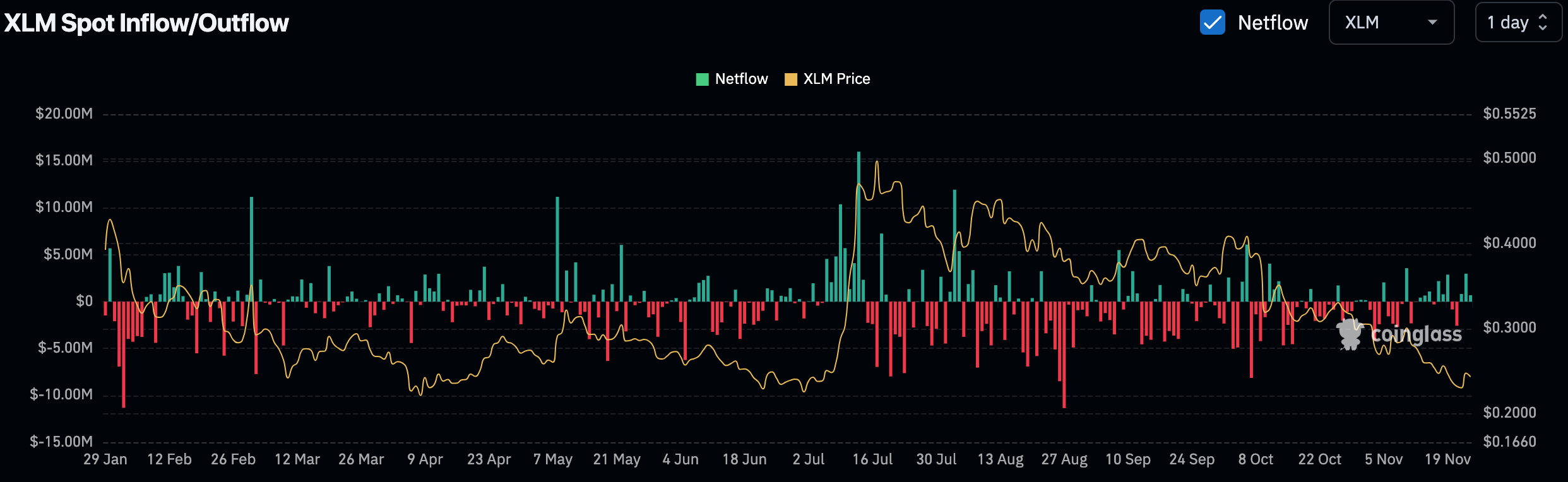 XLM Spot Inflow/Outflow
