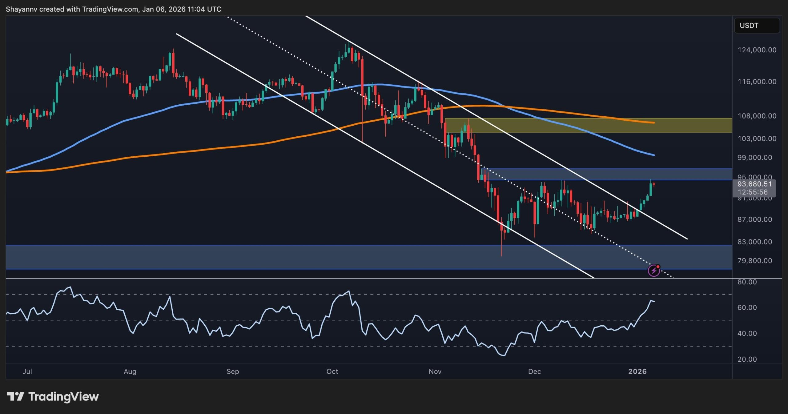 Análisis de precio de Bitcoin: ¿Puede BTC mantenerse por encima de los  $100K?