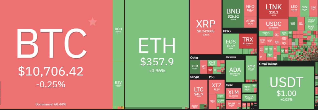 Cryptocurrency Market Overview. Source: coin360.com