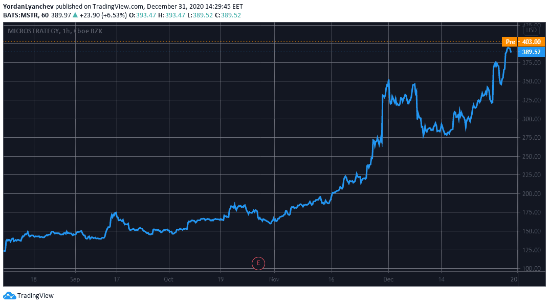MicroStrategy Stock Performance. Source: TradingView