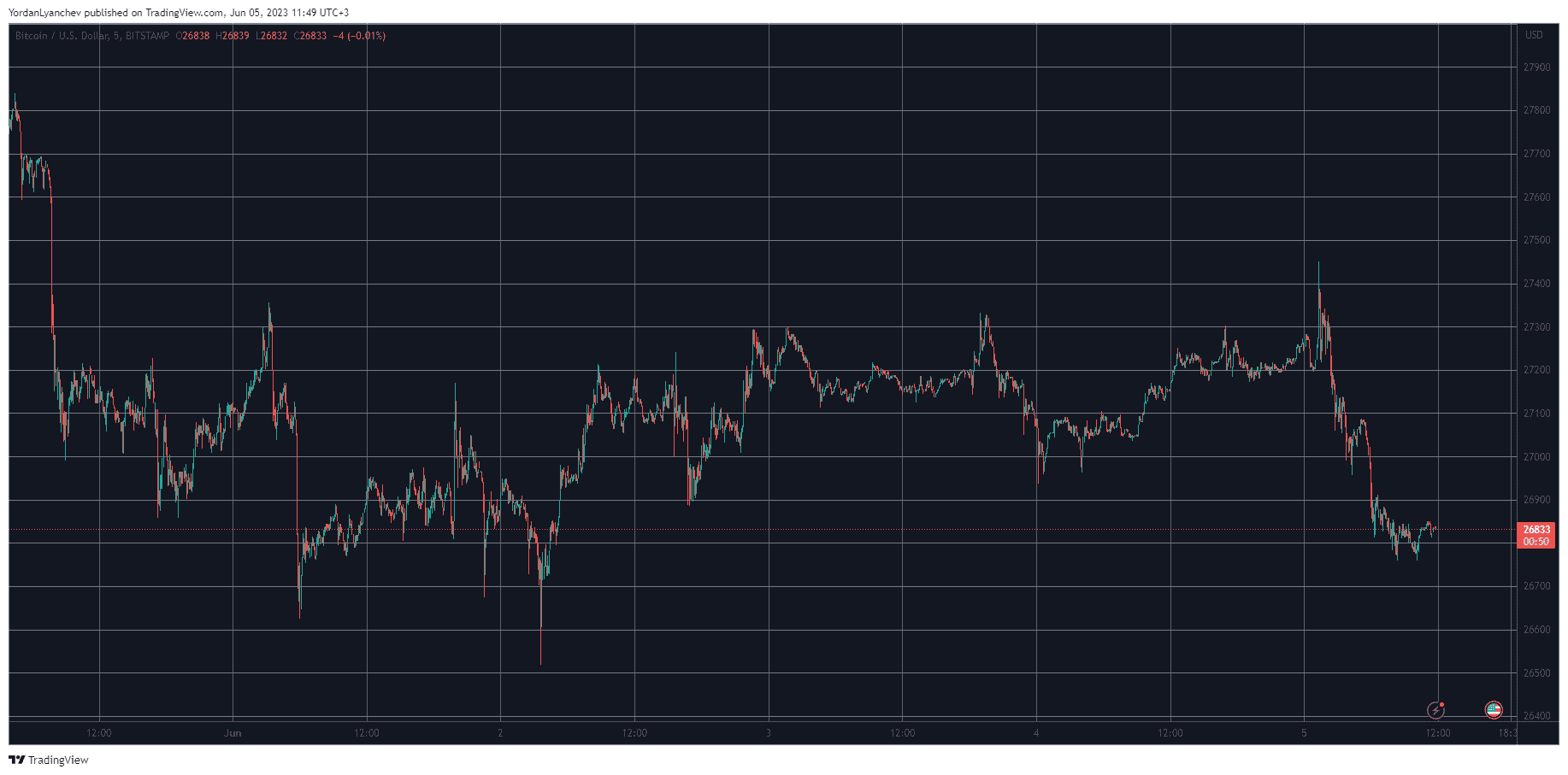 BTCUSD. Source: TradingView