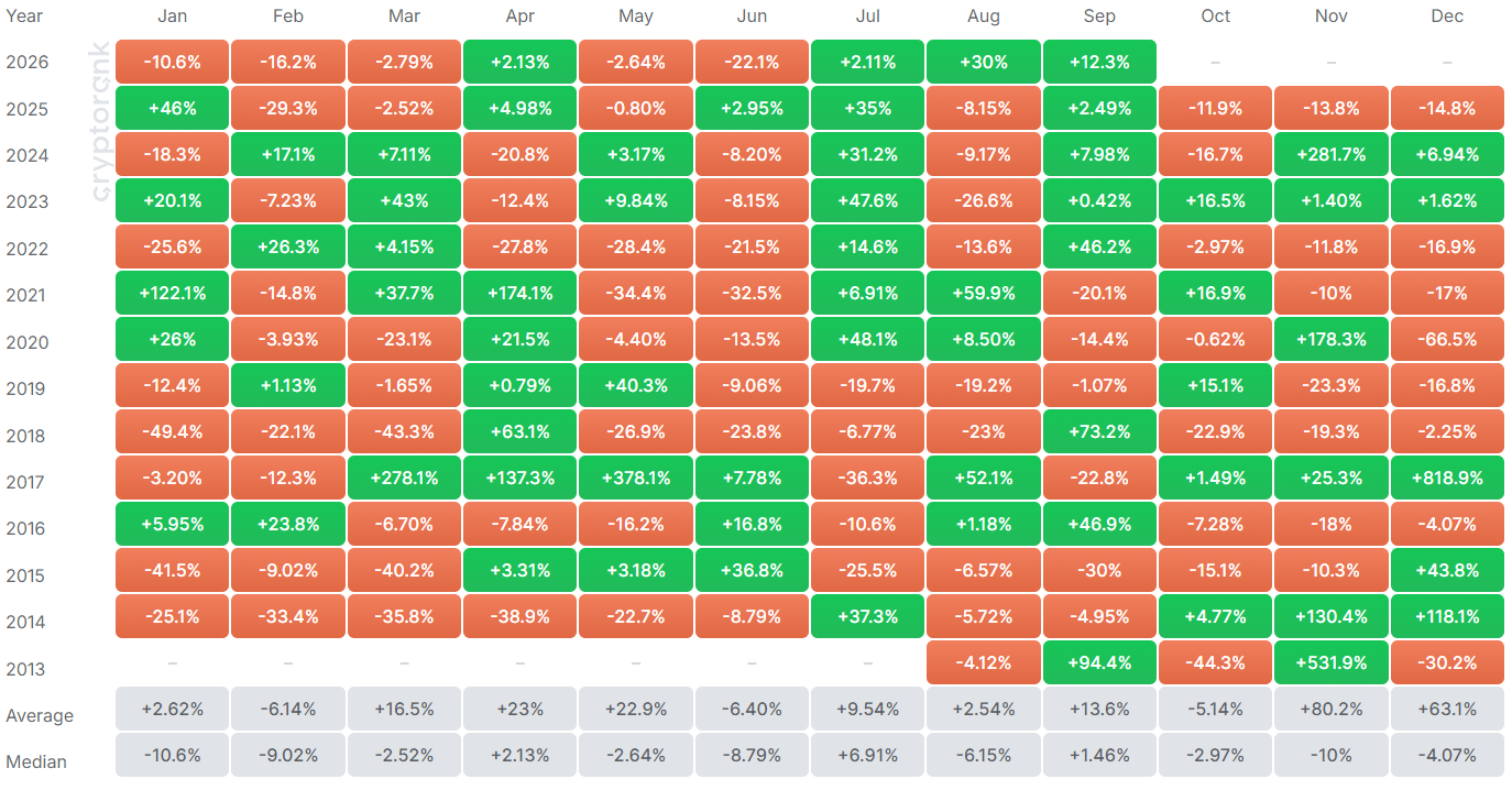 XRP Monthly Returns