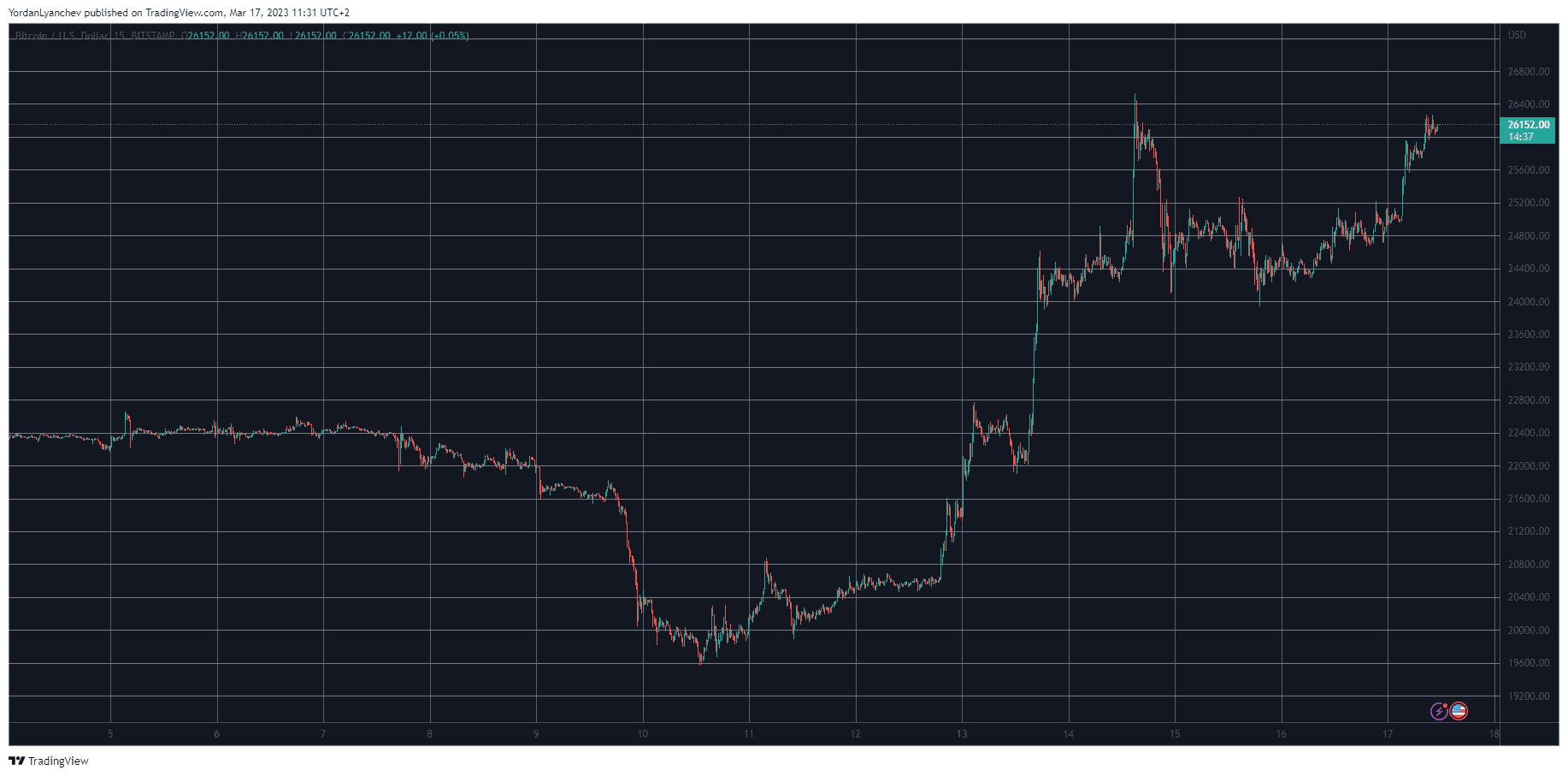 BTCUSD. Source: TradingView