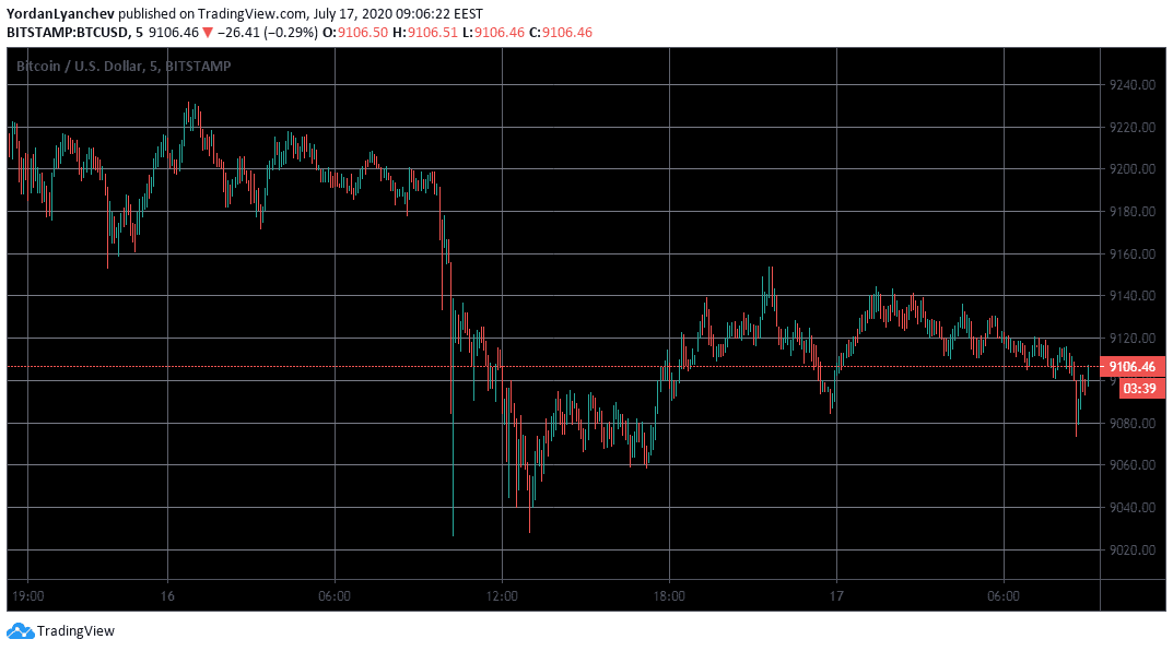 BTCUSD 5m. Source: TradingView