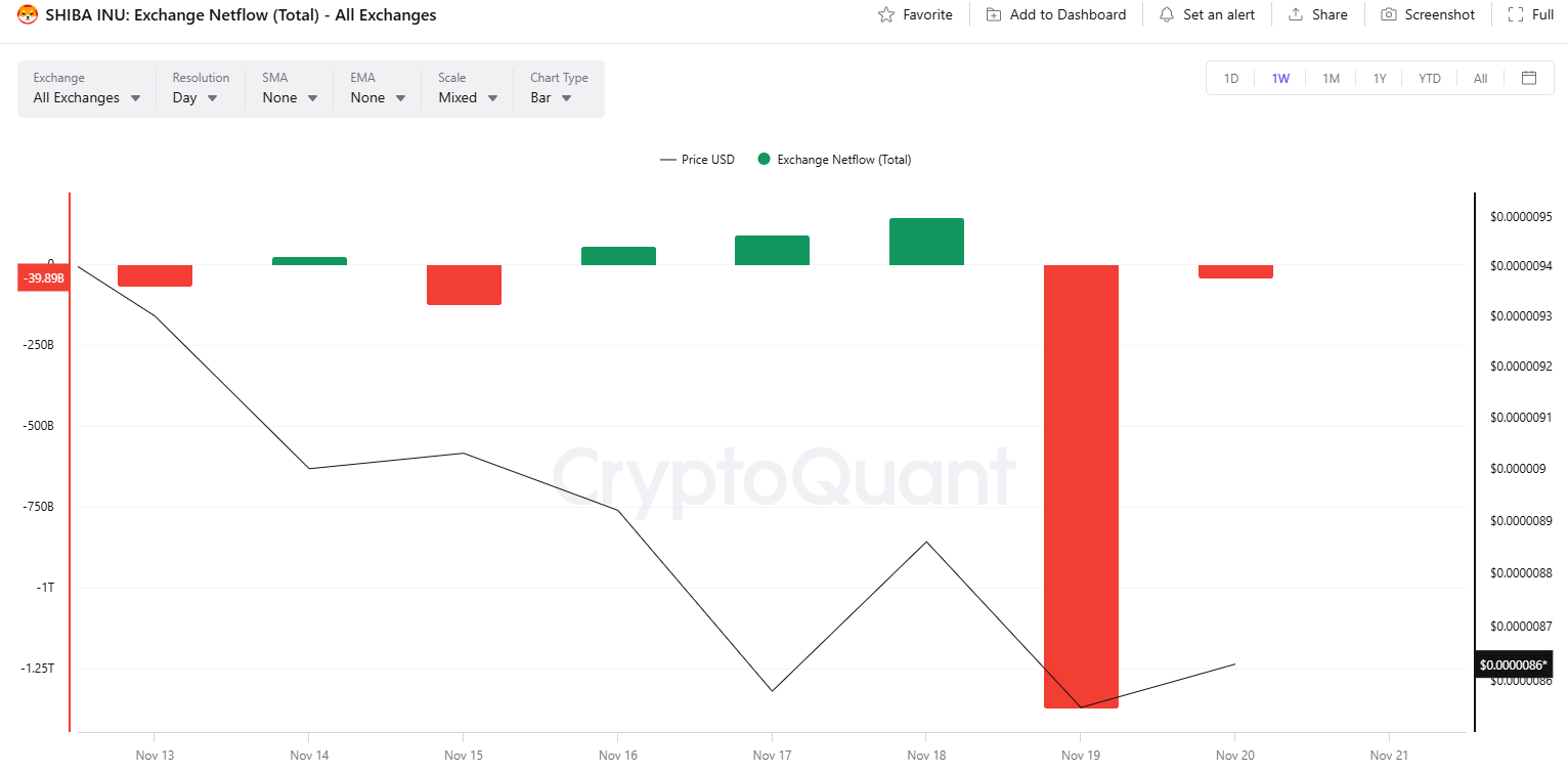SHIB Exchange Netflow