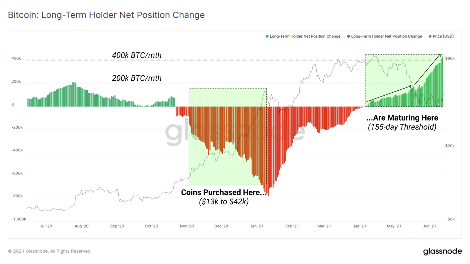 Bitcoin Long-Term Holders' Behavior. Source: Glassnode