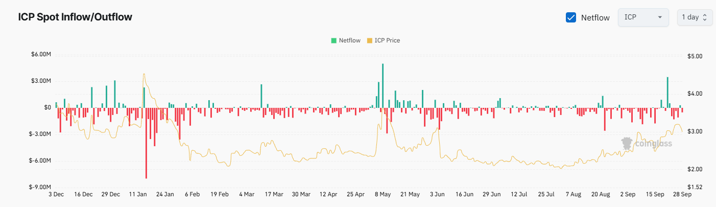 ICP Exchange Netflow