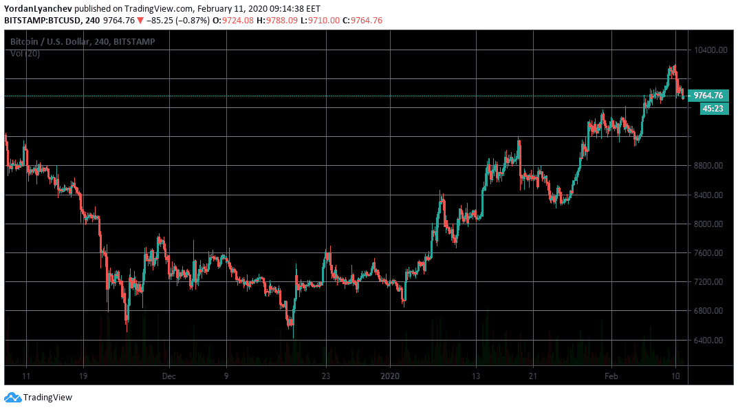 BTCUSD. 4h. Source: TradingView
