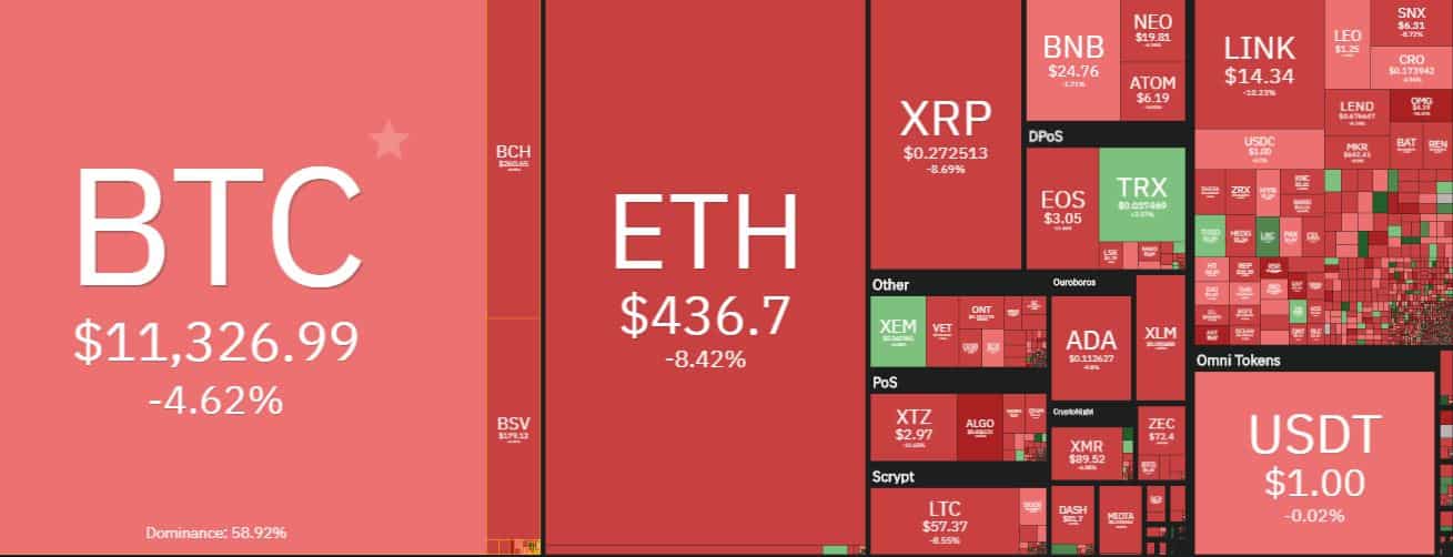 Cryptocurrency Market Overview. Source: coin360.com