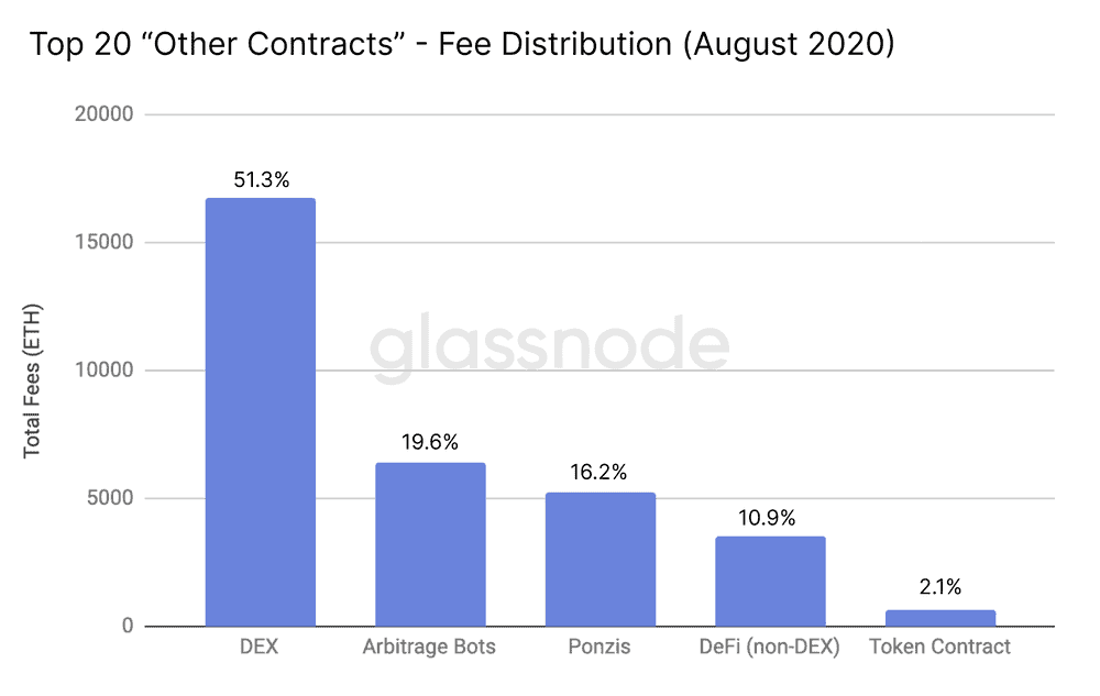 Ethereum-Based Arbitrage Bots Contributed 20 Percent of Gas Fees, Source: Glassnode