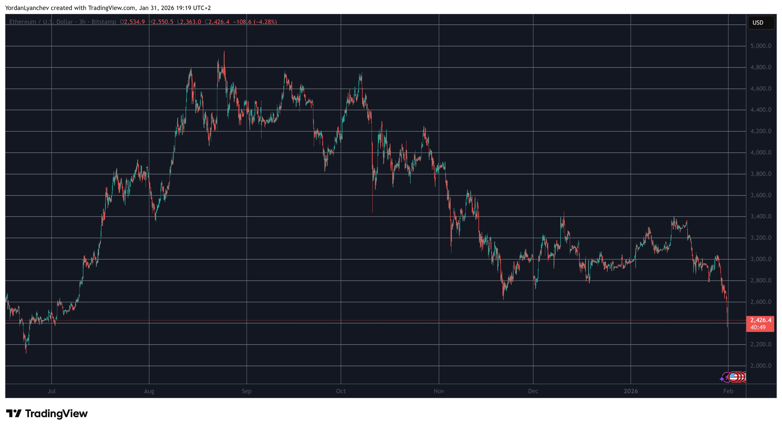 ETHUSD Jan 31. Source: TradingView