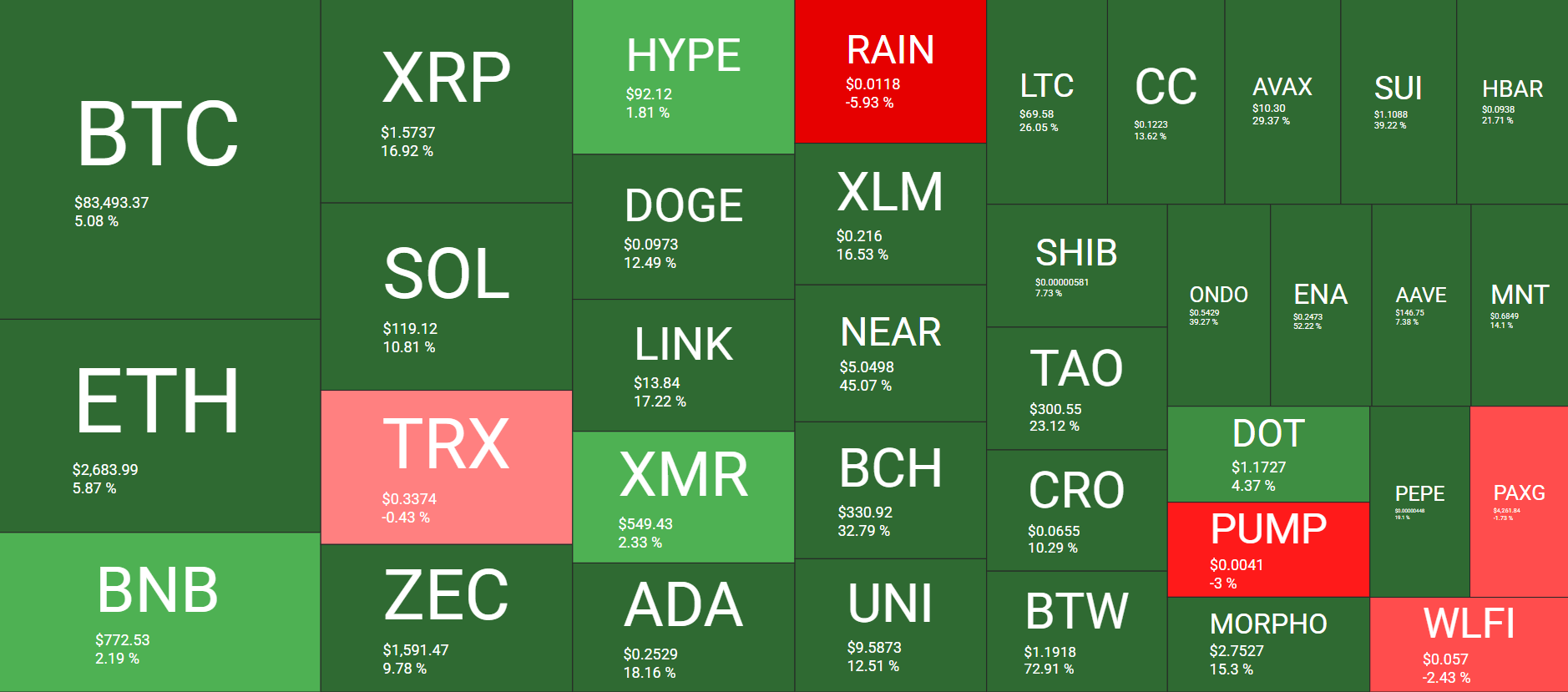 Altcoins Steal the Spotlight as Bitcoin Dominance Fades After $87K Rejection: Weekly Crypto Recap