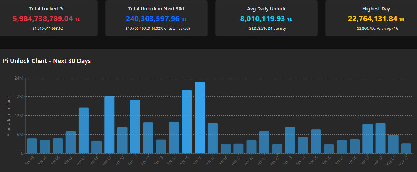 Pi Token Unlock Schedule. Source: PiScan