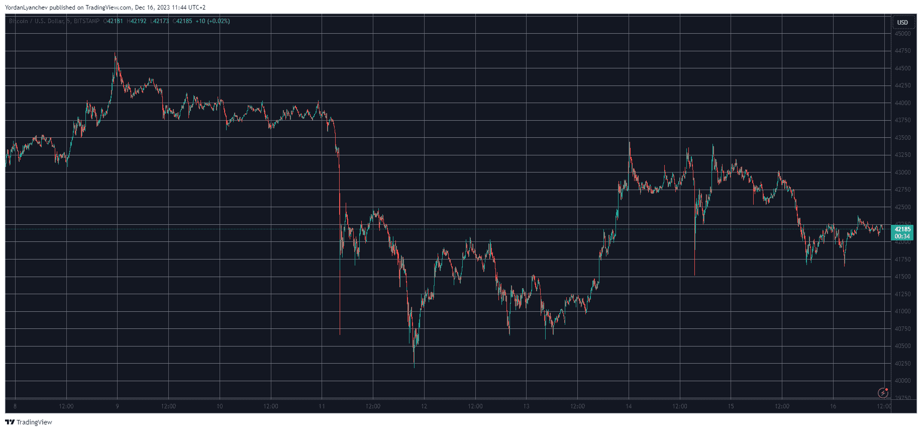BTCUSD. Source: TradingView