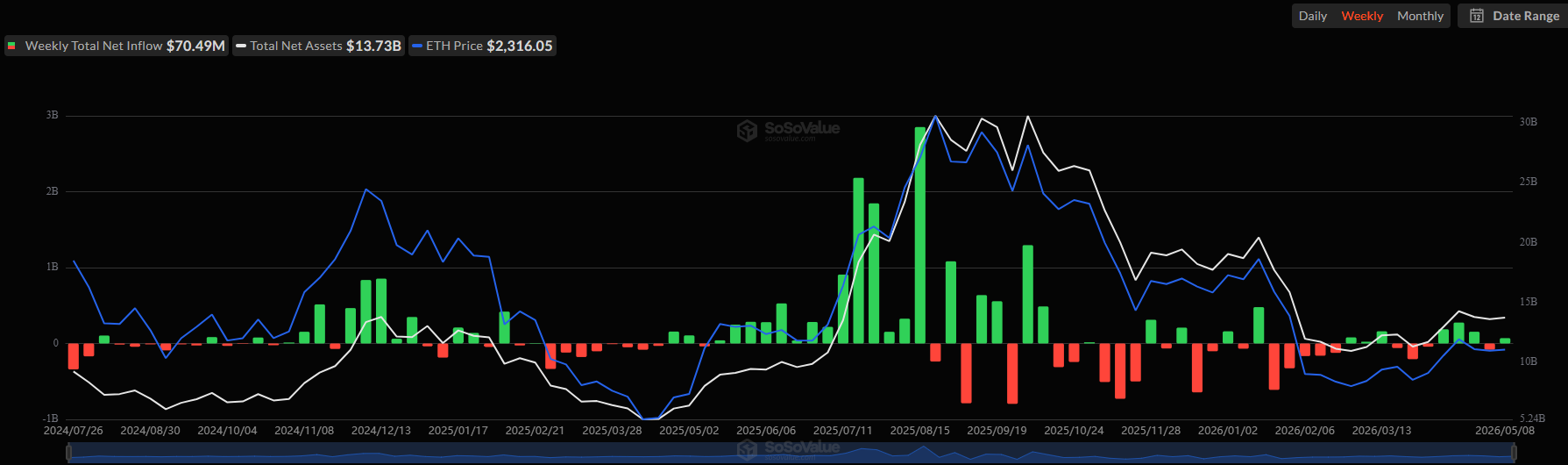 Spot Ethereum ETF Flows. Source: SoSoValue