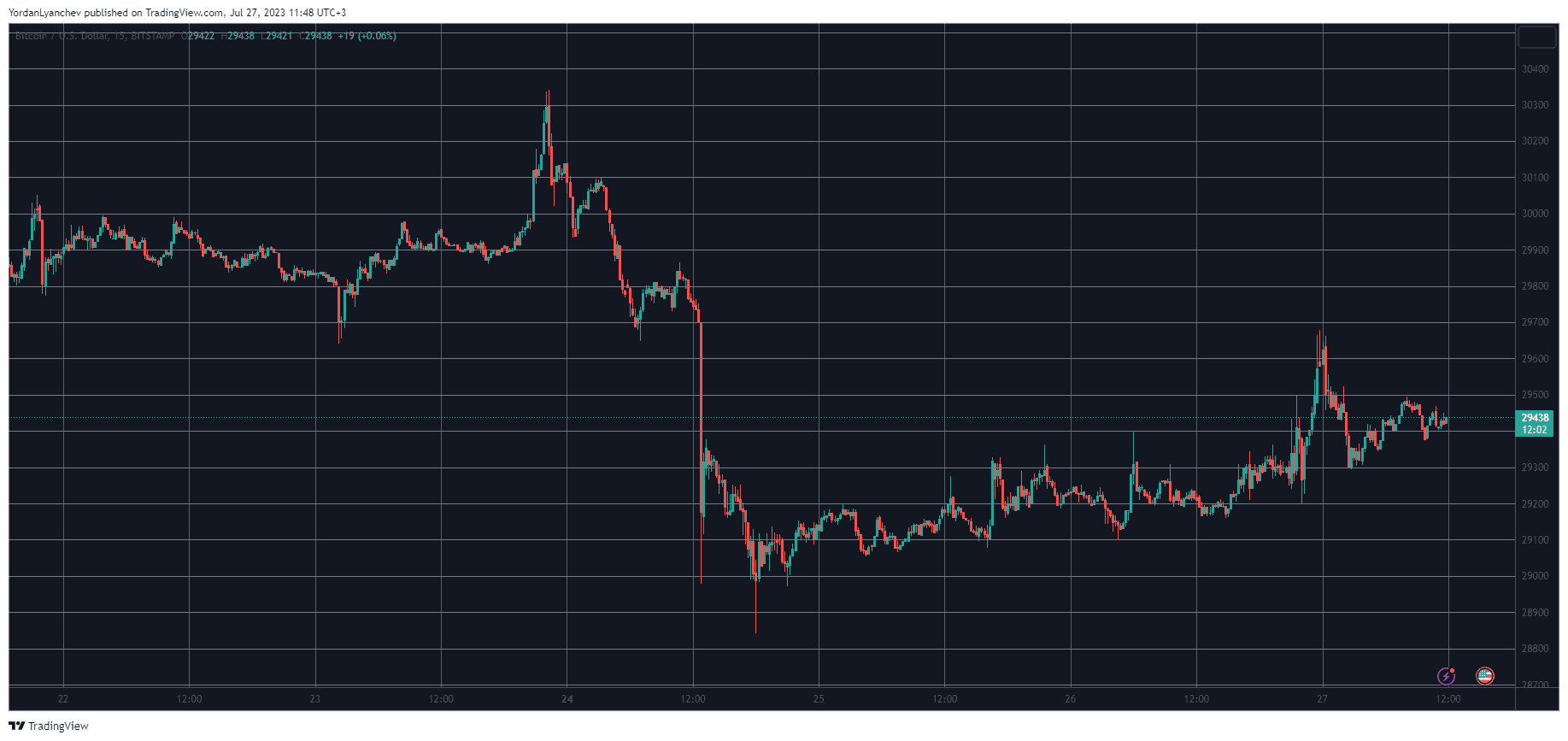 BTCUSD. Source: TradingView