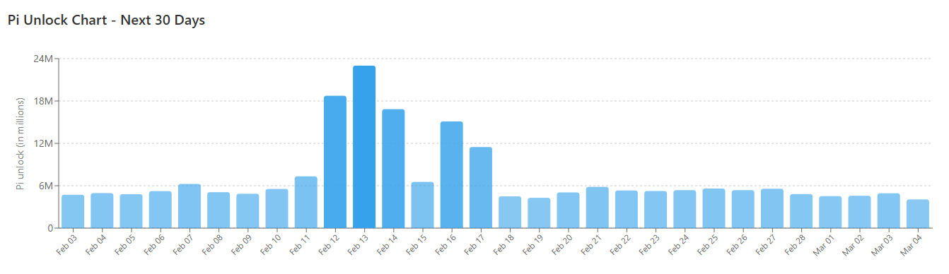 PI Token Unlocks