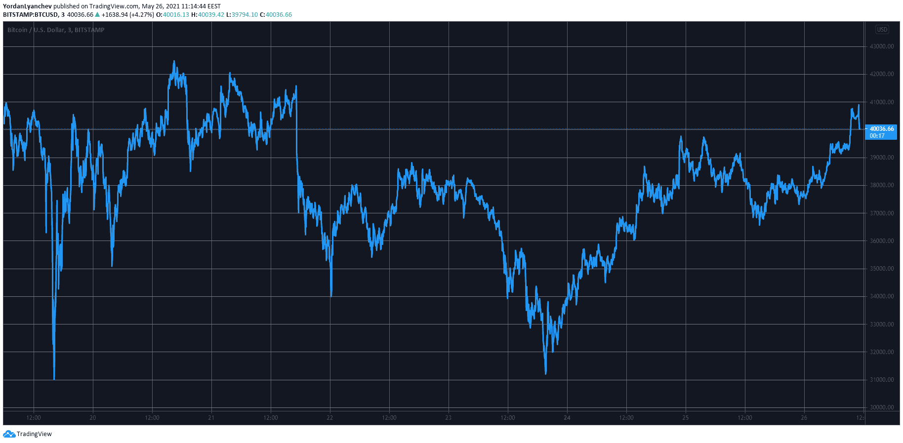 BTCUSD. Source: TradingView