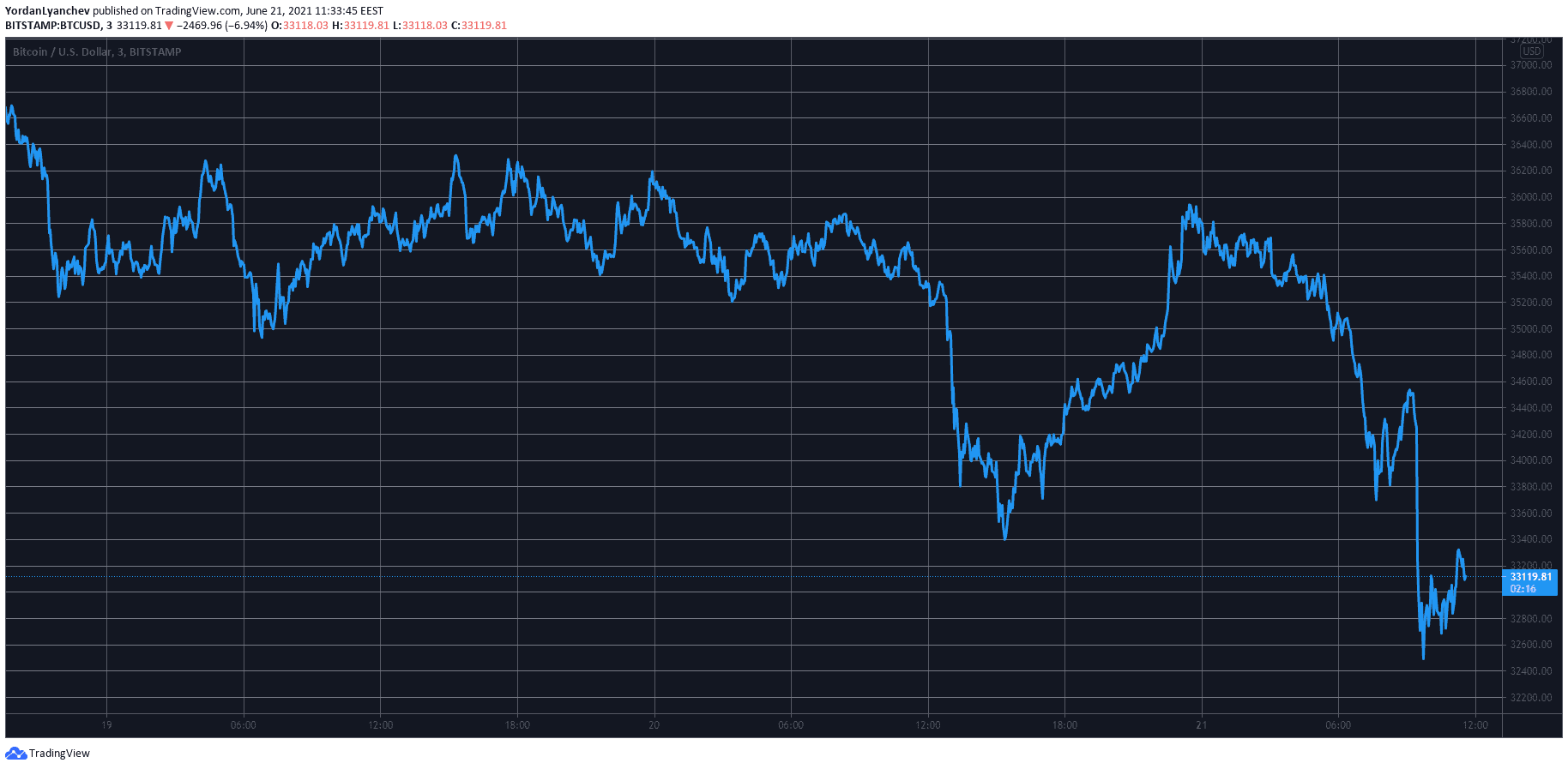 BTCUSD. Source: TradingView