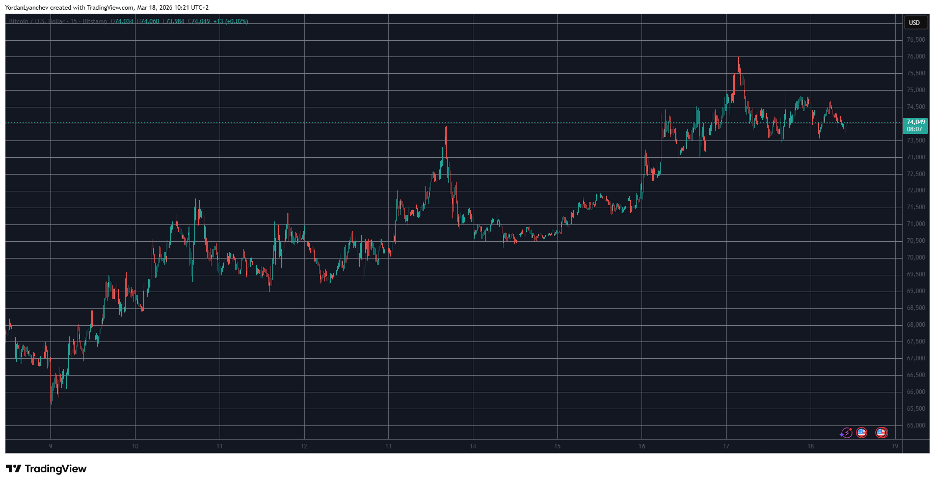 BTCUSD Chart March 18. Source: TradingView
