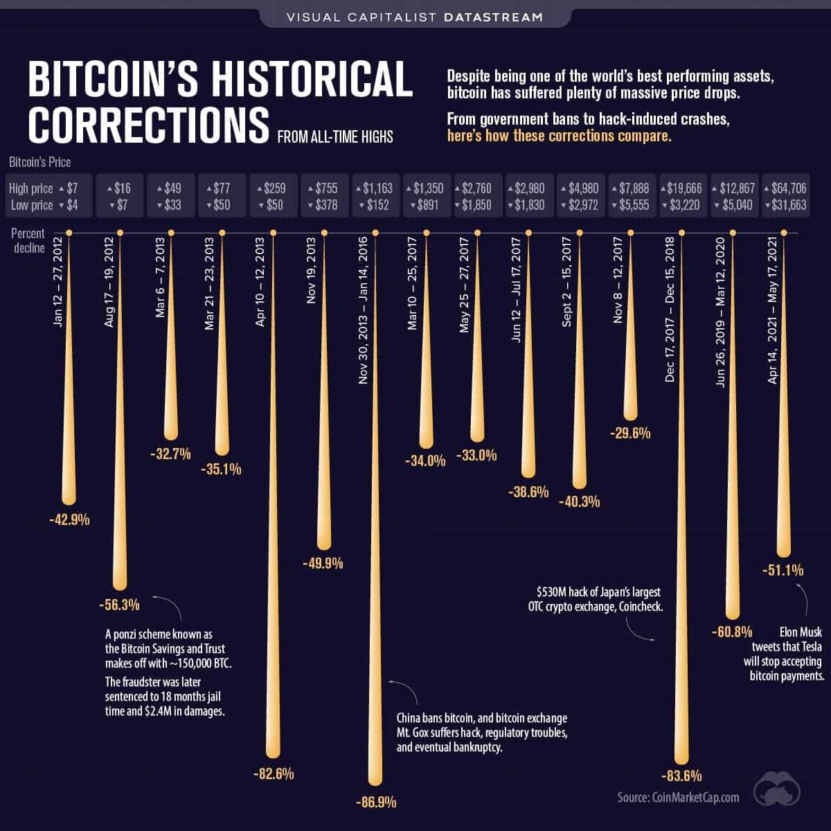 Bitcoin's Historical Corrections. Source: Twitter