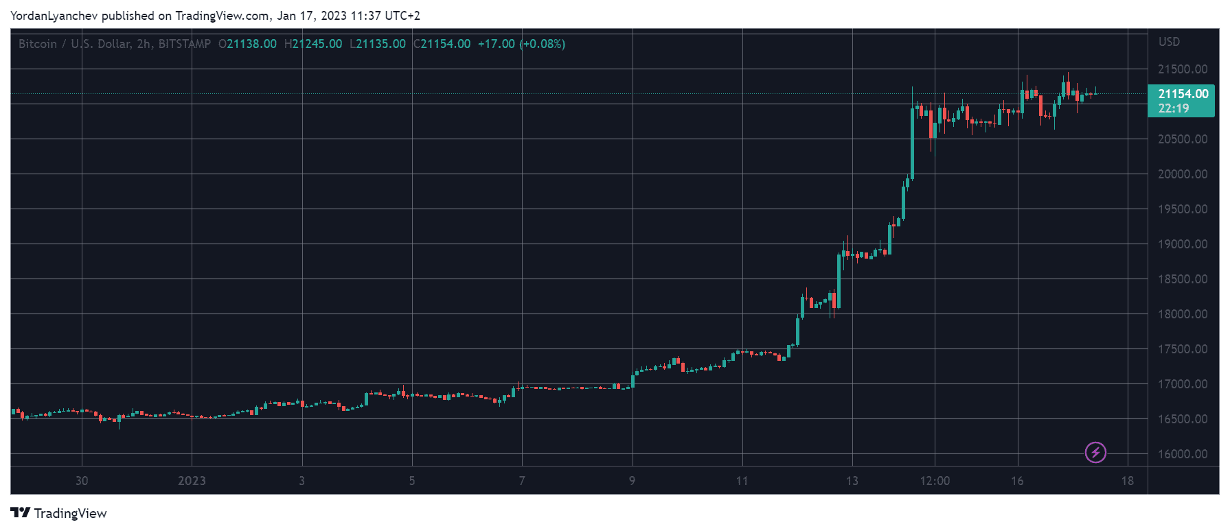 BTCUSD. Source: TradingView
