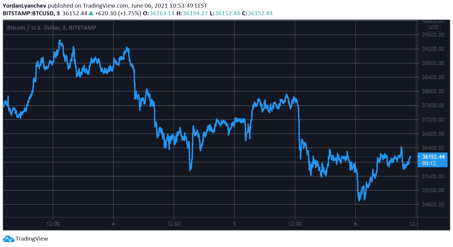 BTCUSD. Source: TradingView