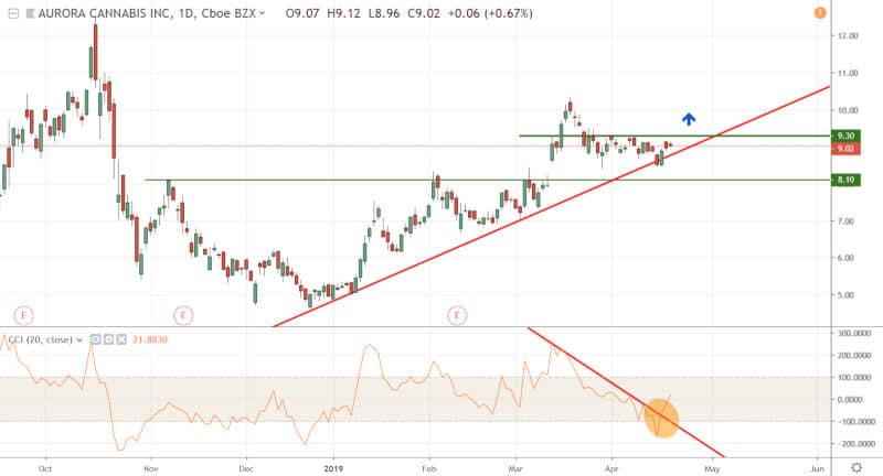 Aurora-Cannabis-April-18-2019