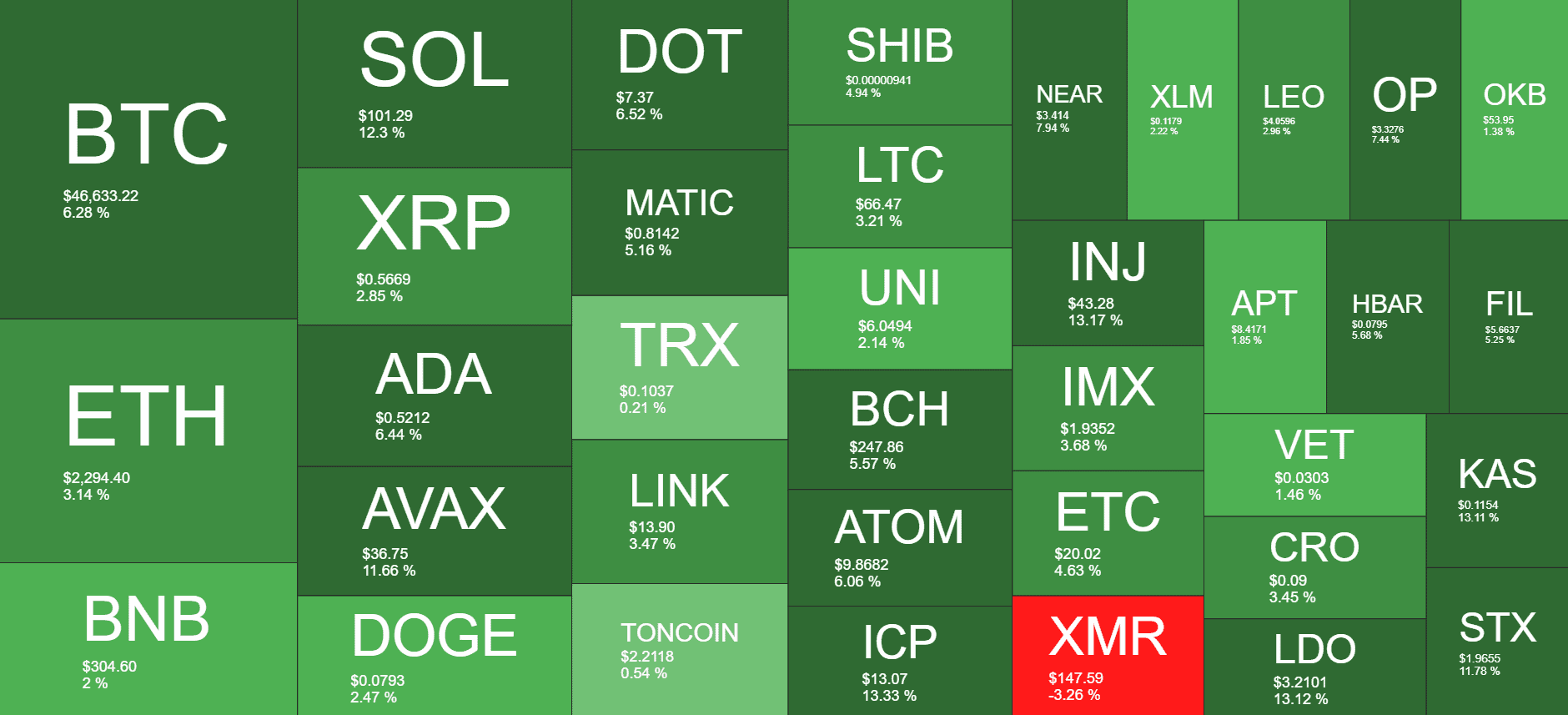 Cryptocurrency Market Overview. Source: Quantify Crypto