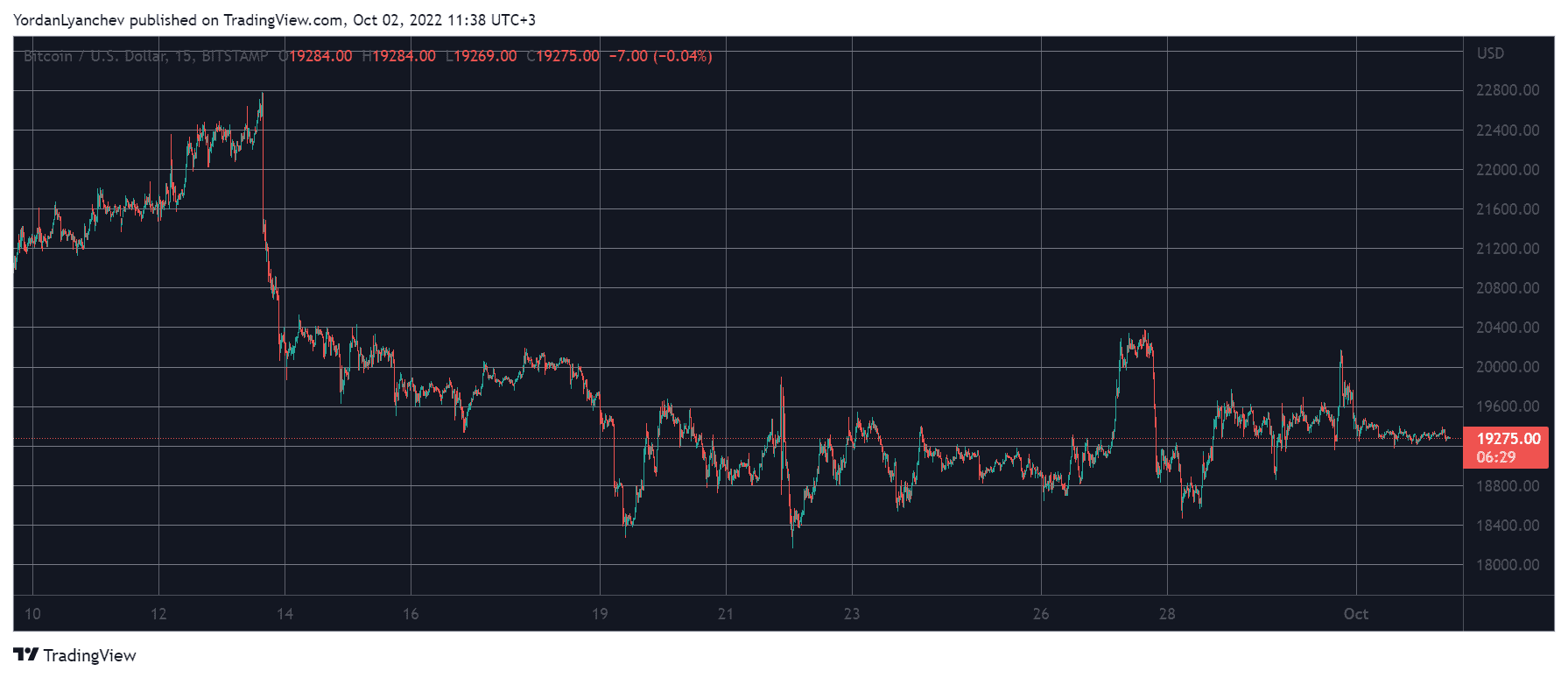 BTCUSD. Source: TradingView