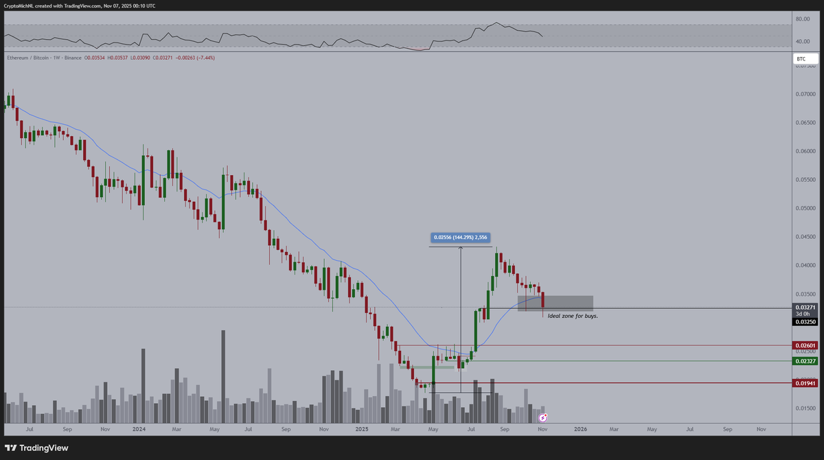 Ethereum (ETH) price chart