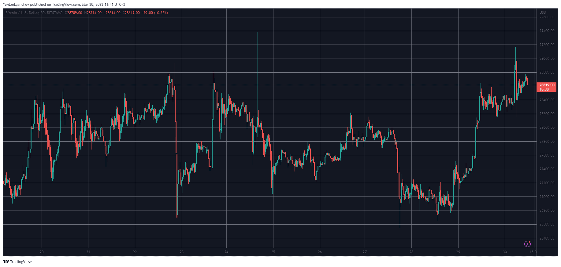 BTCUSD. Source: TradingView