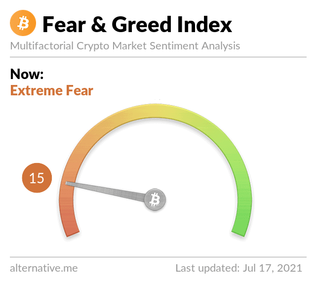 Fear and Greed Index. Source: Alternative.me