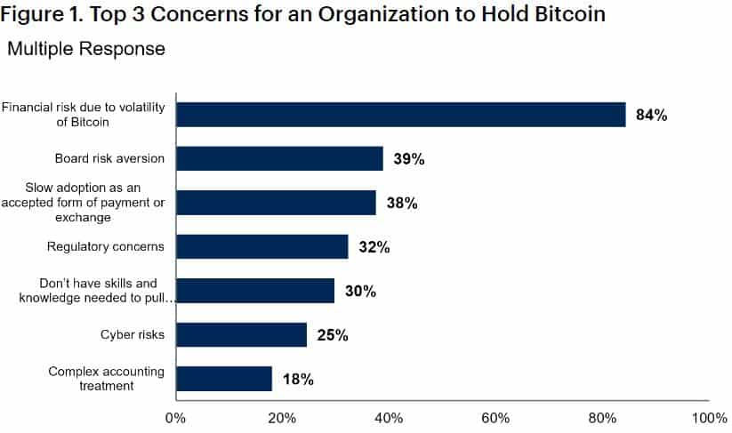 Concerns For Organizations To Hold Bitcoin. Source: Gartner