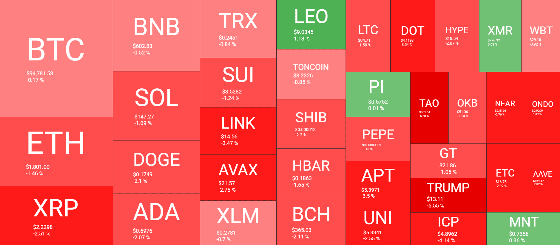 Cryptocurrency Market Overview. Source: QuantifyCrypto