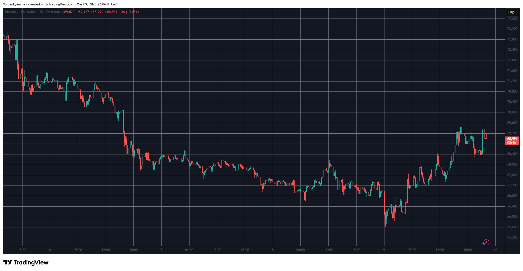 BTCUSD Mar 9. Source: TradingView