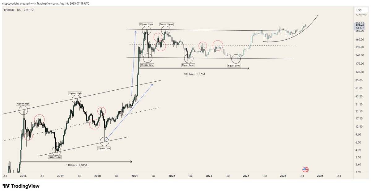 BNB price chart