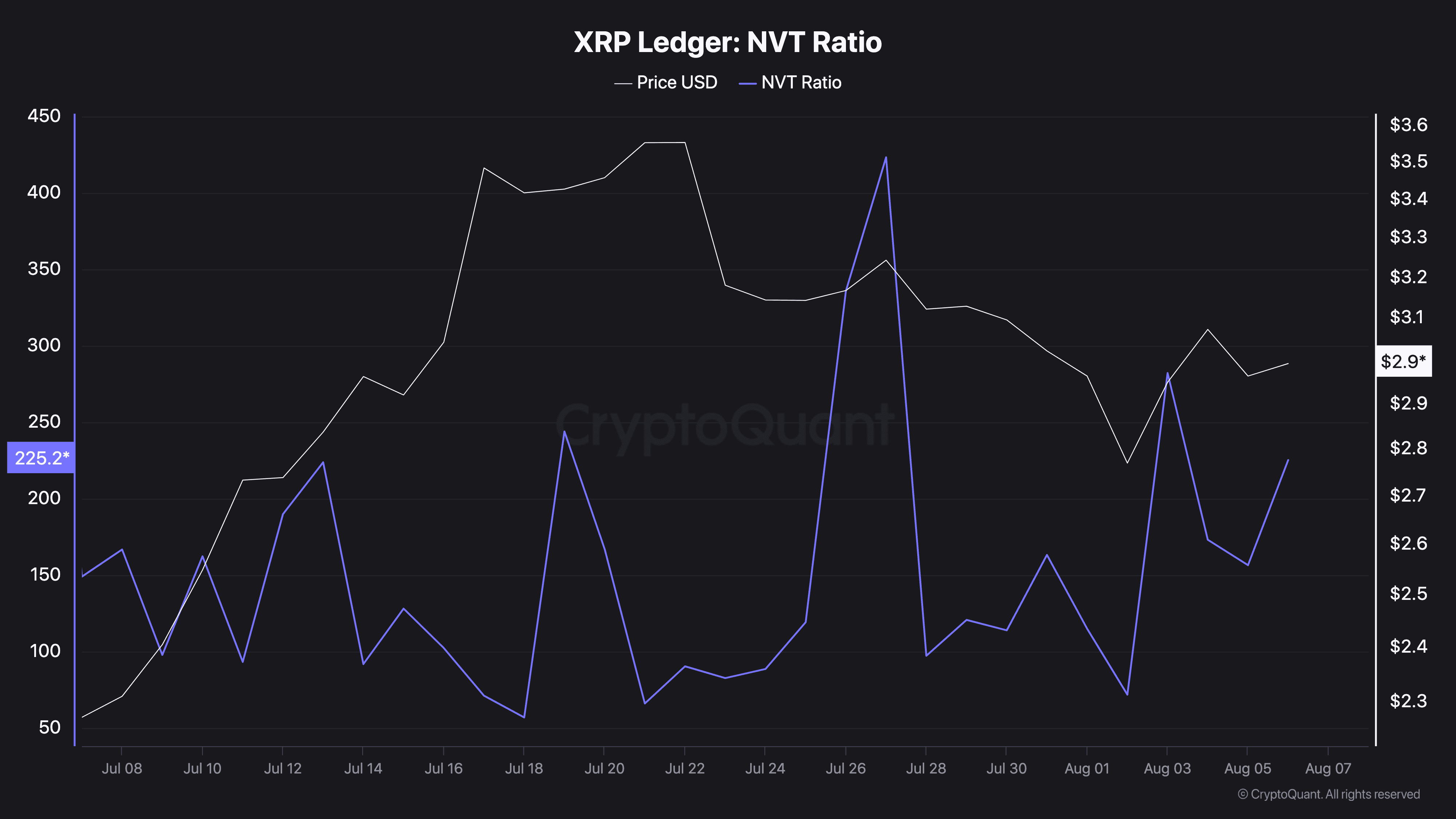 XRP Ledger NVT Ratio
