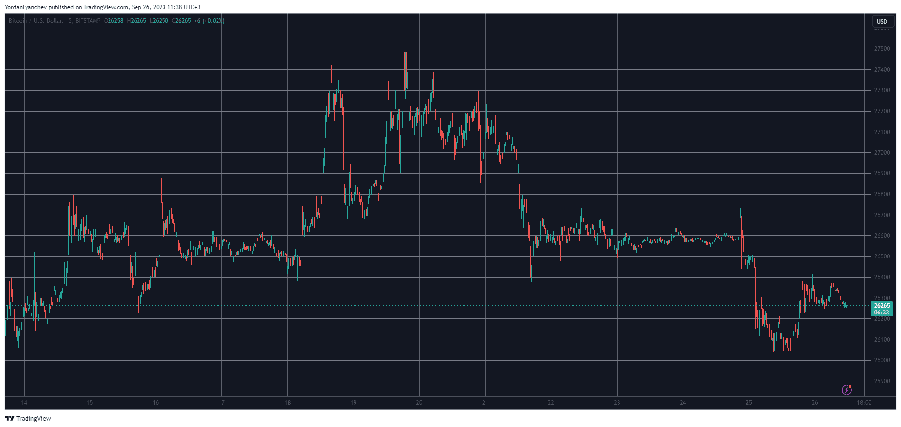 BTCUSD. Source: TradingView