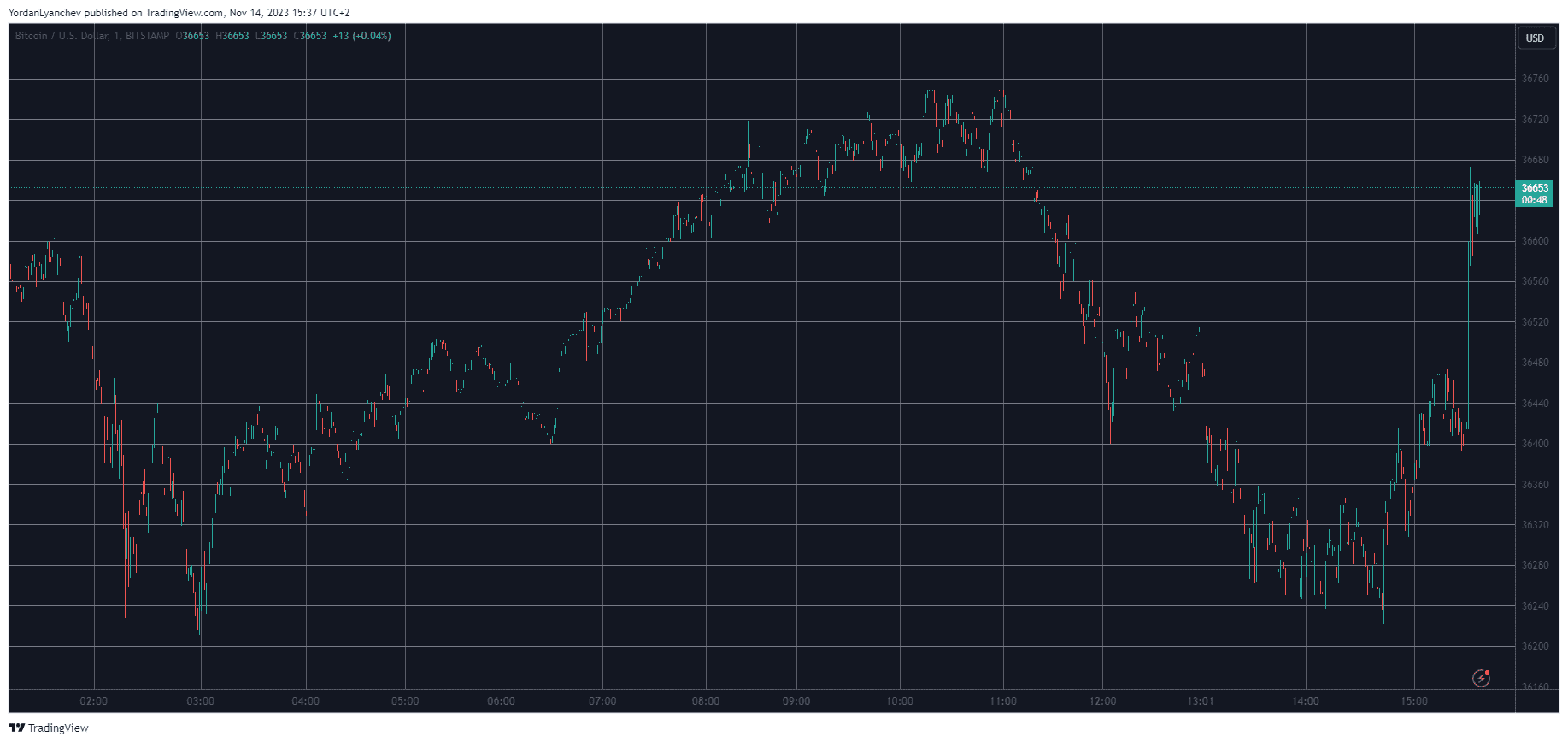 BTCUSD. Source: TradingView