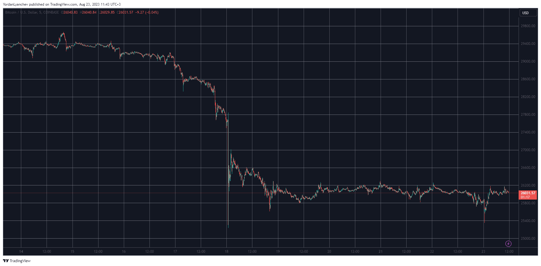 BTCUSD. Source: TradingView