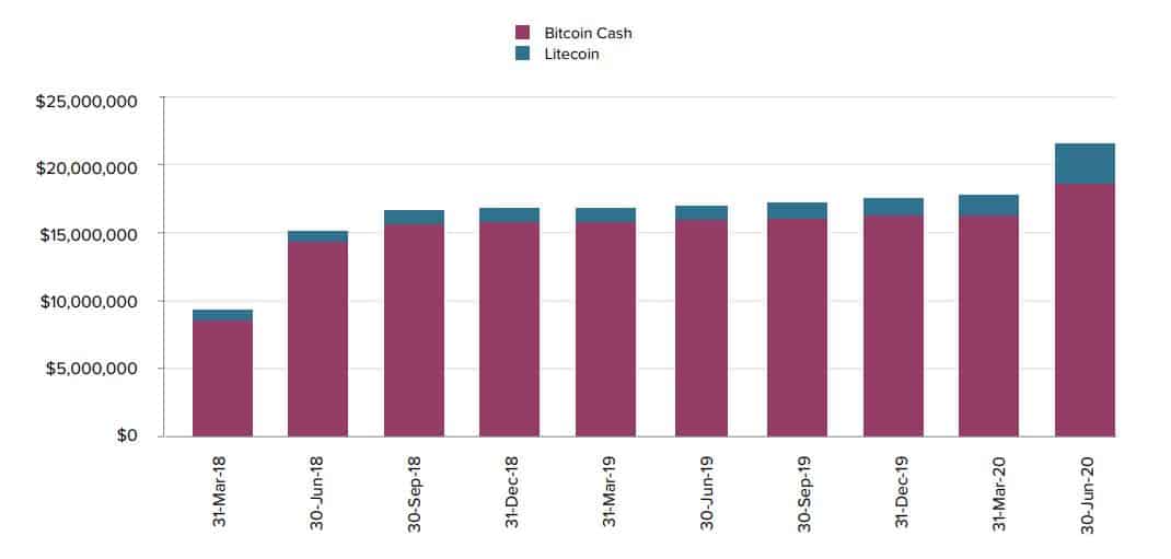 Grayscale BCH/LTC. Source: Grayscale